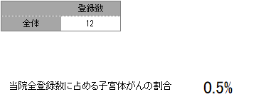 登録数と男女割合(子宮体部)
