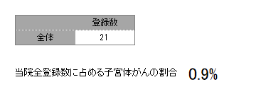 登録数と男女割合(子宮体部)