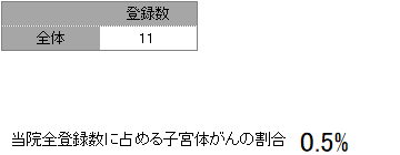 登録数と男女割合(子宮体部)