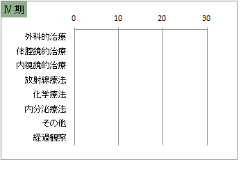 UICC TNM 総合ステージ別 治療の件数 4期(子宮体部)