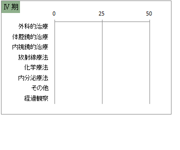 UICC TNM 総合ステージ別 治療の件数 4期(子宮体部)