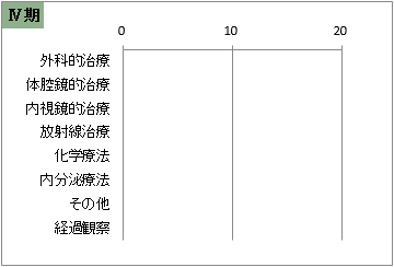 UICC TNM 総合ステージ別 治療の件数 Ⅳ期(子宮体部)