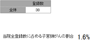 登録数と男女割合(子宮頸部)