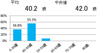 年齢(子宮頸部)
