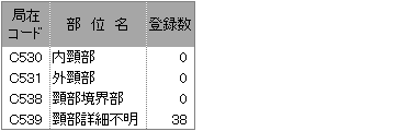 詳細部位別登録数(子宮頸部)