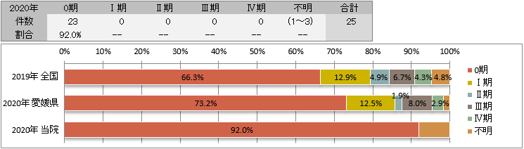 UICC TNM 治療前ステージ別登録(子宮頸部)