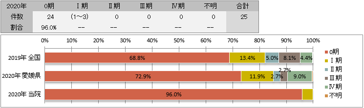 UICC TNM 総合ステージ別登録(子宮頸部)