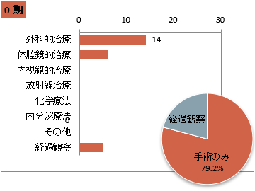 UICC TNM 総合ステージ別 治療の件数 0期(子宮頸部)