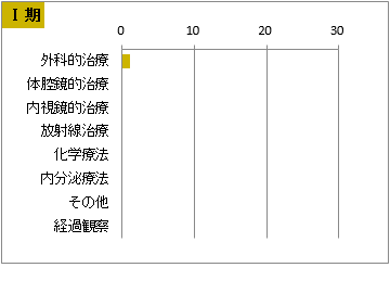 UICC TNM 総合ステージ別 治療の件数 Ⅰ期(子宮頸部)