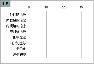 UICC TNM 総合ステージ別 治療の件数 Ⅱ期(子宮頸部)