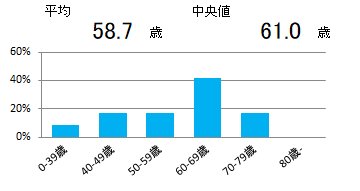 年齢(子宮体部)