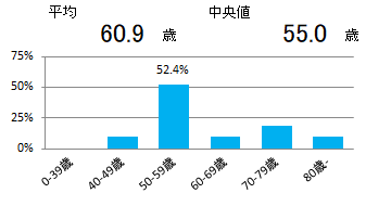 年齢(子宮体部)