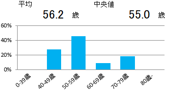 年齢(子宮体部)