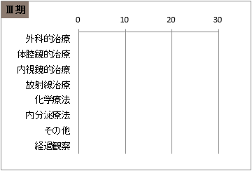 UICC TNM 総合ステージ別 治療の件数 Ⅲ期(子宮頸部)