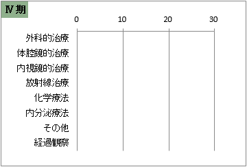 UICC TNM 総合ステージ別 治療の件数 Ⅳ期(子宮頸部)