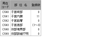 詳細部位別登録数(子宮体部)