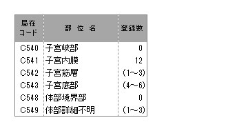 詳細部位別登録数(子宮体部)