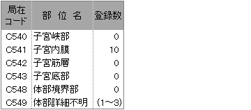 詳細部位別登録数(子宮体部)