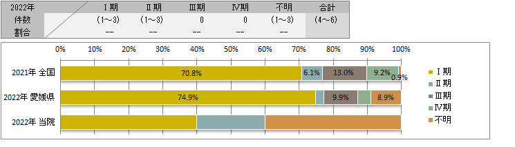 UICC TNM　治療前ステージ別登録(子宮体部)