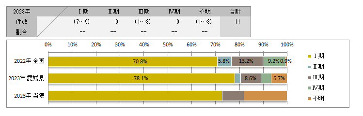 UICC TNM　治療前ステージ別登録(子宮体部)