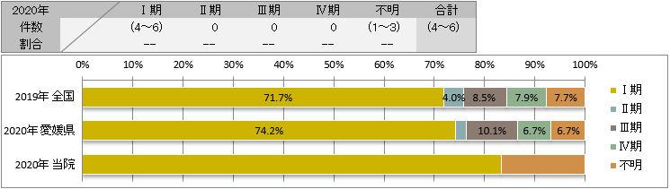 UICC TNM 治療前ステージ別登録(子宮体部)