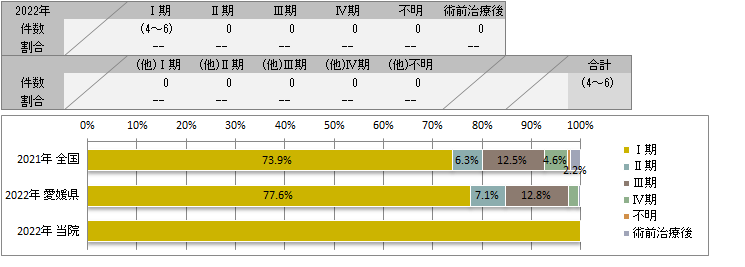 UICC TNM　術後病理学的ステージ別登録(子宮体部)