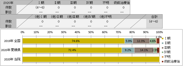 UICC TNM 術後病理学的ステージ別登録(子宮体部)