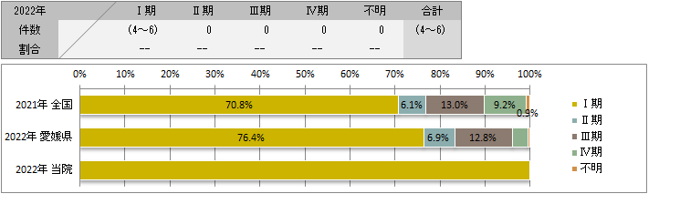 UICC TNM　総合ステージ別登録(子宮体部)