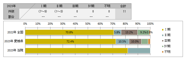 UICC TNM　総合ステージ別登録(子宮体部)
