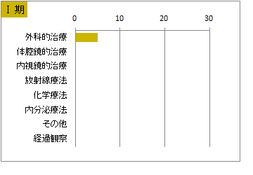 UICC TNM 総合ステージ別 治療の件数 1期(子宮体部)