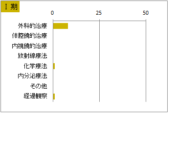 UICC TNM 総合ステージ別 治療の件数 1期(子宮体部)