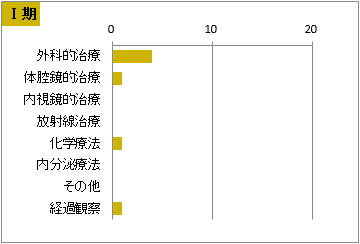 UICC TNM 総合ステージ別 治療の件数 Ⅰ期(子宮体部)