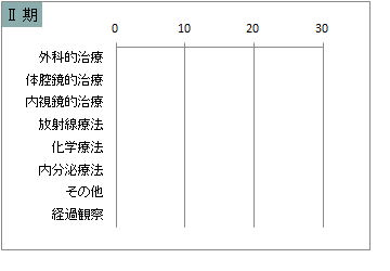 UICC TNM 総合ステージ別 治療の件数 2期(子宮体部)