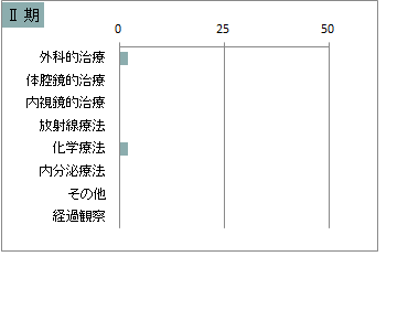 UICC TNM 総合ステージ別 治療の件数 2期(子宮体部)