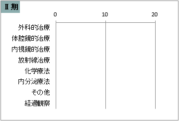 UICC TNM 総合ステージ別 治療の件数 Ⅱ期(子宮体部)