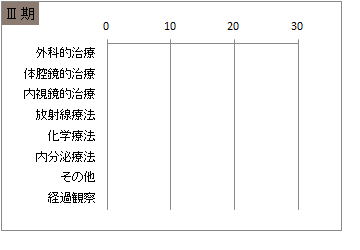 UICC TNM 総合ステージ別 治療の件数 3期(子宮体部)