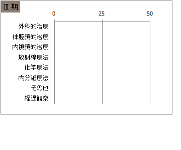 UICC TNM 総合ステージ別 治療の件数 3期(子宮体部)