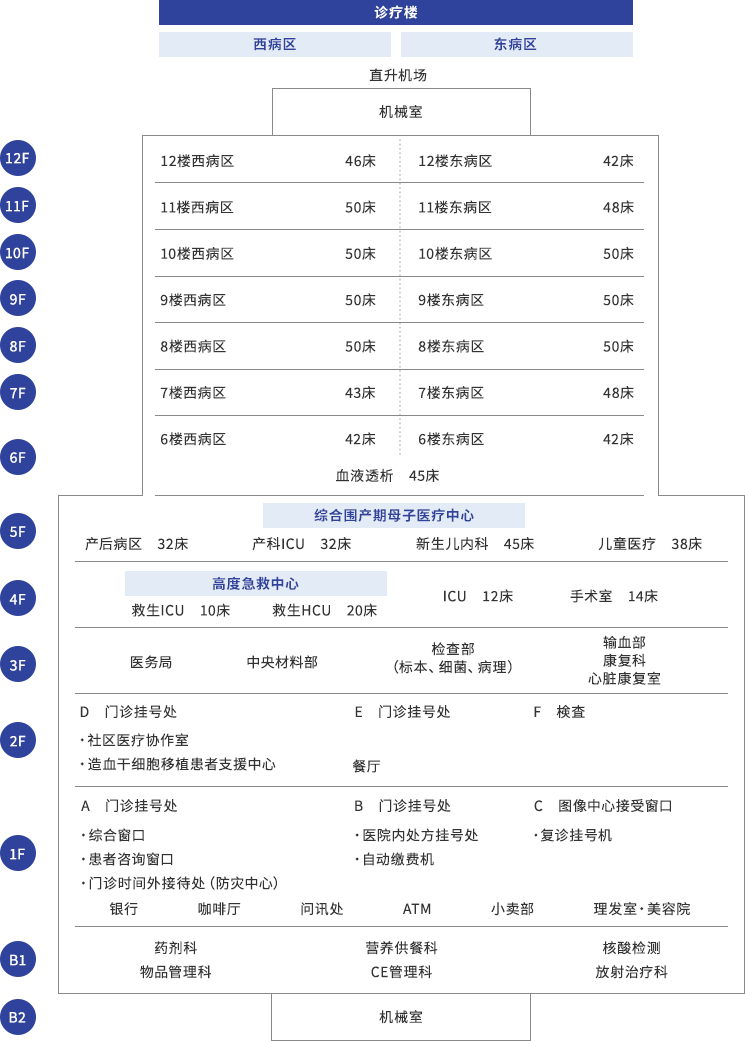 病房楼的组成