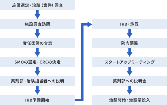 治験実施までの流れ