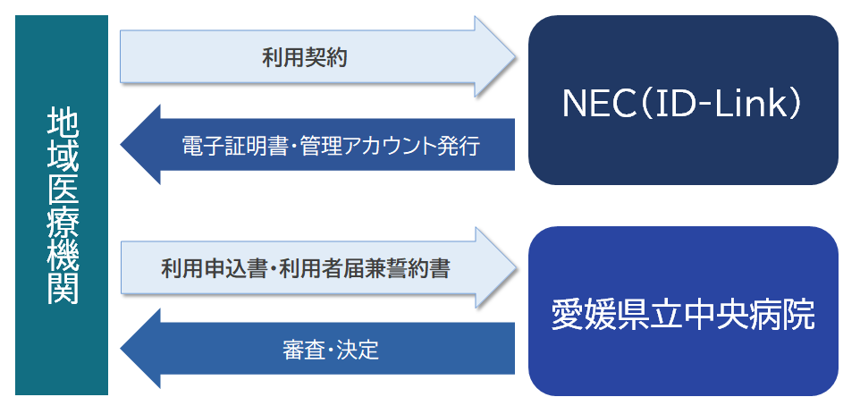 媛さくらネット利用申込図示