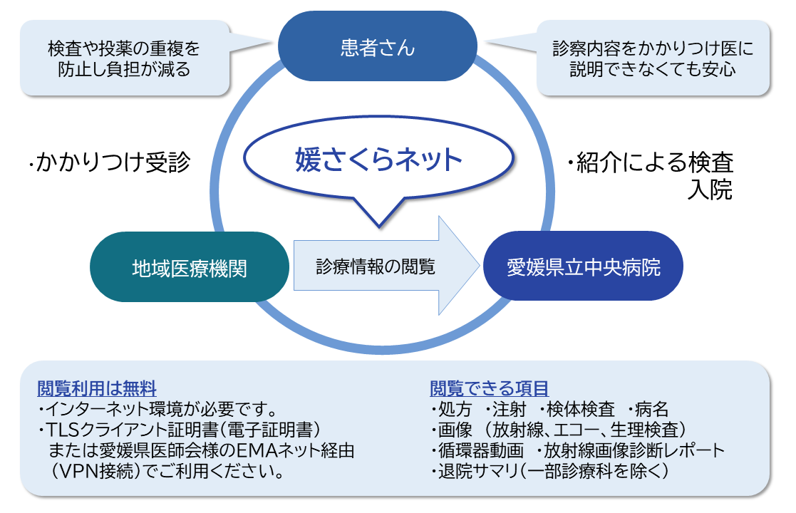 媛さくらネット　概念図