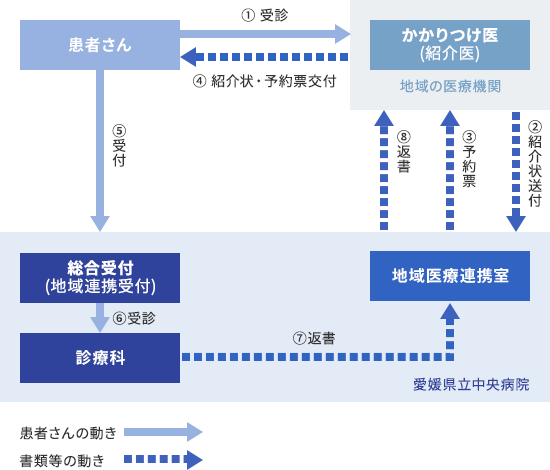 紹介患者さんの受け入れフロー