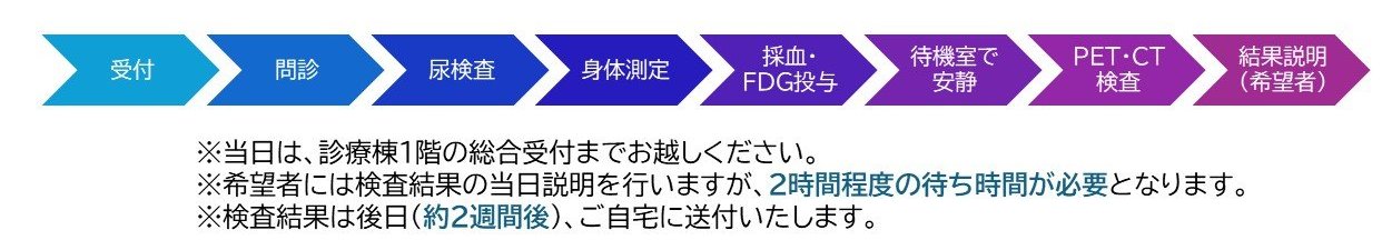 PETがんドック　検査の流れ