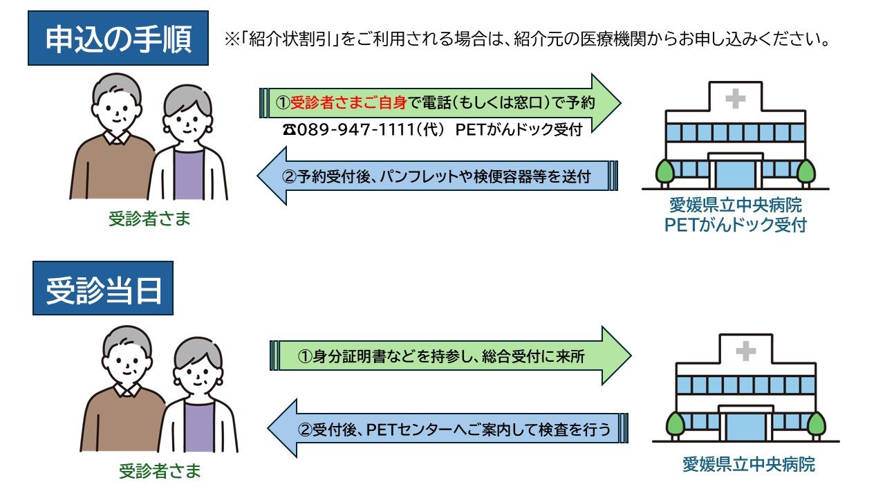 PETがんドック　申し込みの手順