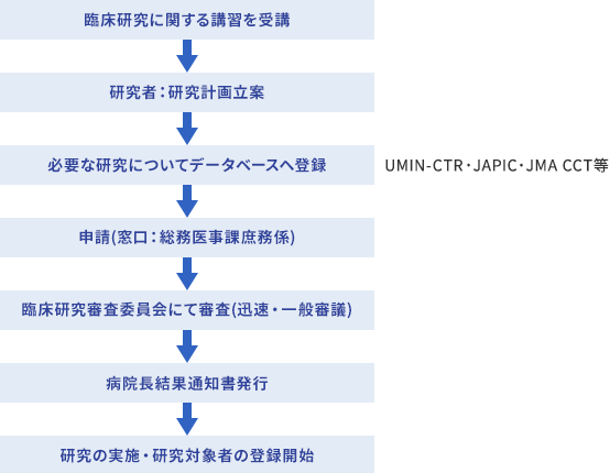 臨床研究手続きの流れ