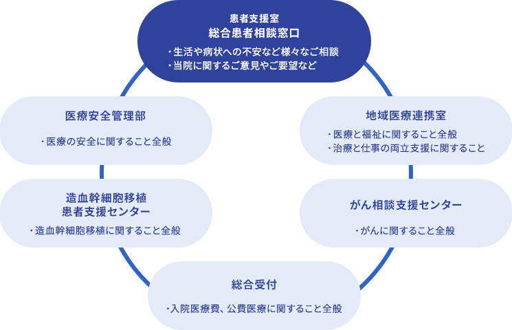 患者相談窓口
