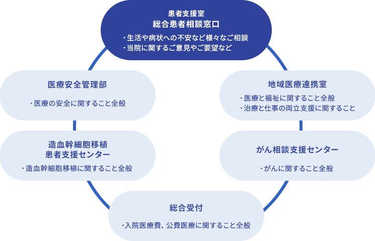 総合患者相談窓口