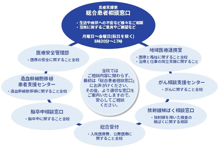 総合患者相談窓口と関連窓口