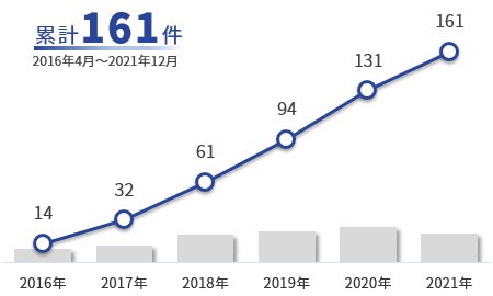 ロボット支援下腎部分切除術
