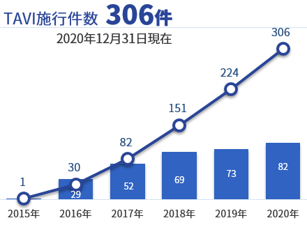 TAVI施行件数